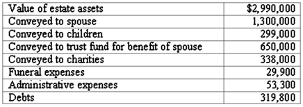 The estate of Kent Talbert reported the following information:   Required: Prepare a schedule to show the amount of the taxable estate.