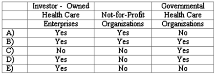 Which of the following types of health care organizations follow FASB Accounting Standards Codification for GAAP?   A)  Option A B)  Option B C)  Option C D)  Option D E)  Option E