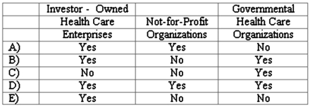 Which of the following types of health care organizations recognize depreciation expense?   A)  Option A B)  Option B C)  Option C D)  Option D E)  Option E