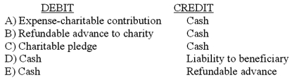 Which entry would be the correct entry on the donor's books when the donor relinquishes control of an asset that it contributes to a not-for-profit organization?   A)  Option A B)  Option B C)  Option C D)  Option D E)  Option E