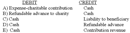 Which entry would be the correct entry on the not-for-profit organization's books to record a donor's gift when the money is simply passing through the not-for-profit organization and creates no direct benefit, and when control of the assets has been relinquished by the donor?   A)  Option A B)  Option B C)  Option C D)  Option D E)  Option E