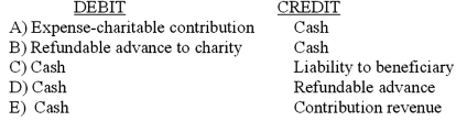 Which entry would be the correct entry on the not-for-profit organization's books to record a donor's gift when power over the assets has been retained by the donor?   A)  Option A B)  Option B C)  Option C D)  Option D E)  Option E
