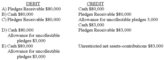 Which entry would be the correct entry to record that a not-for-profit organization collected $80,000 of the amounts pledged and wrote off $3,000 of the amounts pledged as amounts uncollectible?   A)  Option A B)  Option B C)  Option C D)  Option D E)  Option E