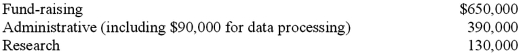Dura Foundation, a voluntary health and welfare organization dedicated to finding medical cures and supported by contributions from the general public, included the following costs in its Statement of Functional Expenses for the year ended December 31, 2011:   What should Dura Foundation report as program service expenses?