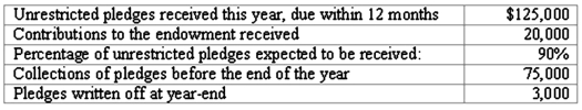 A not-for-profit organization provides the following information for the year:   Required: Prepare the journal entries for these transactions.