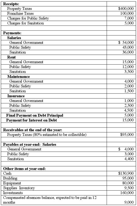 The Town of Portsmouth has at the beginning of the year a $213,000 Net Asset balance, and a $52,000 Fund Balance. The following information relates to the activities within the Town of Portsmouth for the year of 2011.   Prepare a Statement of Net Assets<div style=padding-top: 35px> 