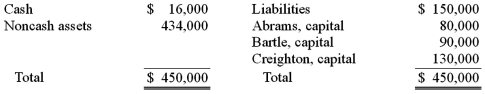 The Abrams, Bartle, and Creighton partnership began the process of liquidation with the following balance sheet:   Abrams, Bartle, and Creighton share profits and losses in a ratio of 3:2:5. Liquidation expenses are expected to be $12,000. The noncash assets were sold for $134,000. Which partner(s)  would have had to contribute assets to the partnership to cover a deficit in his or her capital account? A)  Abrams. B)  Bartle. C)  Creighton. D)  Abrams and Creighton. E)  Abrams and Bartle.