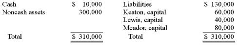 The Keaton, Lewis, and Meador partnership had the following balance sheet just before entering liquidation:   Keaton, Lewis, and Meador share profits and losses in a ratio of 2:4:4. Noncash assets were sold for $180,000. Liquidation expenses were $10,000. Assume that Lewis was personally insolvent and could not contribute any assets to the partnership, while Keaton and Meador were both solvent. What amount of cash would Keaton have received from the distribution of partnership assets? A)  $38,000. B)  $30,000. C)  $24,000. D)  $34,000. E)  $31,600.