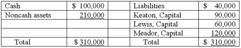 The Keaton, Lewis, and Meador partnership had the following balance sheet just before entering liquidation:   Keaton, Lewis, and Meador share profits and losses in a ratio of 2:4:4. Noncash assets were sold for $60,000. How much will each partner receive in the liquidation?   A)  Option A B)  Option B C)  Option C D)  Option D E)  Option E