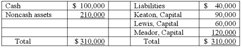 The Keaton, Lewis, and Meador partnership had the following balance sheet just before entering liquidation:   Keaton, Lewis, and Meador share profits and losses in a ratio of 2:4:4. The partnership feels confident it will be able to eventually sell the noncash assets and wants to distribute some cash before paying liabilities. How much would each partner receive of a total $60,000 distribution of cash?   A)  Option A B)  Option B C)  Option C D)  Option D E)  Option E