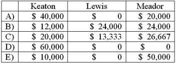 The Keaton, Lewis, and Meador partnership had the following balance sheet just before entering liquidation:   Keaton, Lewis, and Meador share profits and losses in a ratio of 2:4:4. The partnership feels confident it will be able to eventually sell the noncash assets and wants to distribute some cash before paying liabilities. How much would each partner receive of a total $60,000 distribution of cash?   A)  Option A B)  Option B C)  Option C D)  Option D E)  Option E