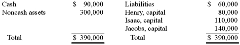 The Henry, Isaac, and Jacobs partnership was about to enter liquidation with the following account balances:   Estimated expenses of liquidation were $5,000. Henry, Isaac, and Jacobs shared profits and losses in a ratio of 2:4:4. What amount of cash was available for safe payments, based on the above information? A)  $30,000. B)  $85,000. C)  $25,000. D)  $35,000. E)  $40,000.