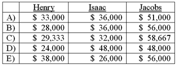 The Henry, Isaac, and Jacobs partnership was about to enter liquidation with the following account balances: Estimated expenses of liquidation were $5,000. Henry, Isaac, and Jacobs shared profits and losses in a ratio of 2:4:4. Before liquidating any assets, the partners determined the amount of cash for safe payments and distributed it. The noncash assets were then sold for $120,000. The liquidation expenses of $5,000 were paid. How much of the $120,000 would be distributed to the partners? (Hint: Either a predistribution plan or a schedule of safe payments would be appropriate for solving this item.) A) Option A B) Option B C) Option C D) Option D E) Option E