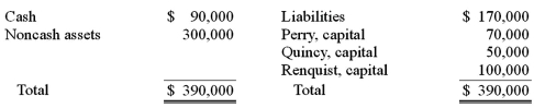 The following account balances were available for the Perry, Quincy, and Renquist partnership just before it entered liquidation:   Included in Perry's capital balance is a $20,000 partnership loan owed to Perry. Perry, Quincy, and Renquist shared profits and losses in a ratio of 2:4:4. Liquidation expenses were expected to be $15,000. All partners were solvent. What amount would noncash assets need to be sold for in order for any partner to receive some cash? A)  $185,000 B)  $170,000 C)  $165,000 D)  $95,000 E)  $90,000