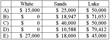 White, Sands, and Luke has the following capital balances and profit and loss ratios: $60,000 (30%) ; $100,000 (20%) ; and $200,000 (50%) . The partnership has received a predistribution plan. How would $90,000 be distributed?   A)  Option A B)  Option B C)  Option C D)  Option D E)  Option E