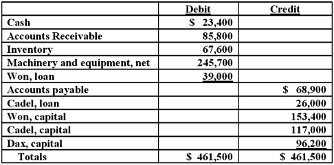 On January 1, 2011, the partners of Won, Cadel, and Dax (who shared profits and losses in the ratio of 5:3:2, respectively) decided to liquidate their partnership. The trial balance at this date was as follows:   The partners planned a program of piecemeal conversion of the business assets to minimize liquidation losses. All available cash, less an amount retained to provide for future expenses, was to be distributed to the partners at the end of each month. A summary of liquidation transactions follows:   Prepare a schedule to calculate the safe installment payments to be made to the partners at the end of February.