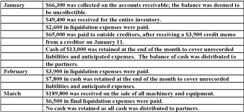 On January 1, 2011, the partners of Won, Cadel, and Dax (who shared profits and losses in the ratio of 5:3:2, respectively) decided to liquidate their partnership. The trial balance at this date was as follows:   The partners planned a program of piecemeal conversion of the business assets to minimize liquidation losses. All available cash, less an amount retained to provide for future expenses, was to be distributed to the partners at the end of each month. A summary of liquidation transactions follows:   Prepare a schedule to calculate the safe installment payments to be made to the partners at the end of February.