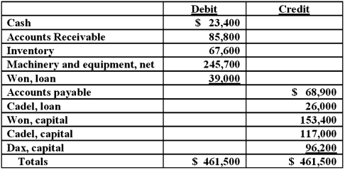 On January 1, 2011, the partners of Won, Cadel, and Dax (who shared profits and losses in the ratio of 5:3:2, respectively) decided to liquidate their partnership. The trial balance at this date was as follows:   The partners planned a program of piecemeal conversion of the business assets to minimize liquidation losses. All available cash, less an amount retained to provide for future expenses, was to be distributed to the partners at the end of each month. A summary of liquidation transactions follows:   Prepare a schedule to calculate the safe payments to be made to the partners at the end of March.