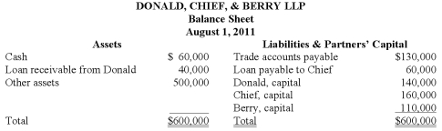 The partners of Donald, Chief & Berry LLP decided to liquidate on August 1, 2011. The balance sheet of the partnership is as follows, with the profit and loss ratio of 25%, 45%, and 30%, respectively.   The disposal of Other Assets with a carrying amount of $200,000 realized $140,000, and all available cash was distributed. Prepare the journal entry for Donald, Chief & Berry LLP on August 1, 2011, to record payment of liabilities.