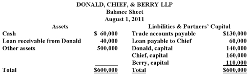 The partners of Donald, Chief & Berry LLP decided to liquidate on August 1, 2011. The balance sheet of the partnership is as follows, with the profit and loss ratio of 25%, 45%, and 30%, respectively.   The disposal of Other Assets with a carrying amount of $200,000 realized $140,000, and all available cash was distributed. Prepare the schedule to compute the cash payments to the partners.