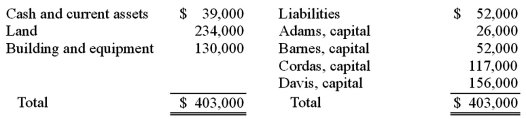 The ABCD Partnership has the following balance sheet at January 1, 2010, prior to the admission of new partner, Eden.   Eden contributed $124,000 in cash to the business to receive a 20% interest in the partnership. Goodwill was to be recorded. The four original partners shared all profits and losses equally. After Eden made his investment, what were the individual capital balances?