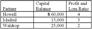 Assume the partnership of Howell, Madrid, and Waldrop has been in existence for a number of years. Howell decides to withdraw from the partnership when the partners' capital balances are as follows:   An appraisal of the business and its net assets estimates the fair value to be $154,000. Land with a book value of $20,000 has a fair value of $35,000. Howell has agreed to receive $84,000 in exchange for her partnership interest. What are the remaining partners' capital balances after Howell's interest is dissolved, assuming the goodwill method is applied?