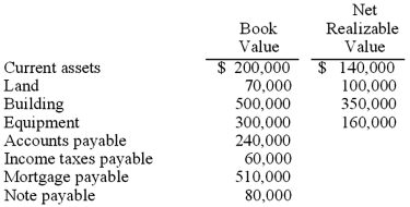 Quincy Corp., about to be liquidated, has the following amounts for its assets and liabilities:   The mortgage is secured by the land and building, and the note payable is secured by the equipment. Quincy expects that the expenses of administering the liquidation will total $40,000. How much should the mortgage holder expect to collect from the liquidation? A)  $474,000 B)  $510,000 C)  $450,000 D)  $480,000 E)  $478,000 Land and building sold for $450,000 leaves $60,000 unsecured still owing. 40% x $60,000 = $24,000 Mortgage holder expects $450,000 + $24,000 = $474,000