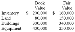 Gongman Corp. owned the following assets when it came out of a Chapter 11 bankruptcy:   Gongman Corp. had a fresh start reorganization value of $1,000,000. What amount of goodwill should have been recognized in recording the reorganization? A)  $20,000. B)  $100,000. C)  $60,000. D)  $210,000. E)  $98,000.