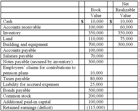 Mandich Co. had the following amounts for its assets, liabilities, and stockholders' equity accounts just before filing a bankruptcy petition and requesting liquidation:   Of the salaries payable, $30,000 was owed to an officer of the company. The remaining amount was owed to salaried employees who had not been paid within the previous 80 days: John Webb was owed $10,600, Samantha Jones was owed $15,000, Sandra Johnson was owed $11,900, and Dennis Roberts was owed $2,500. The maximum owed for any one employee's claims for contributions to benefit plans was $800. Estimated expense for administering the liquidation amounted to $40,000. What amount would the company have expected to pay for every dollar of unsecured liability without priority? A)  $.30. B)  $.40. C)  $.50. D)  $.60. E)  $.75.