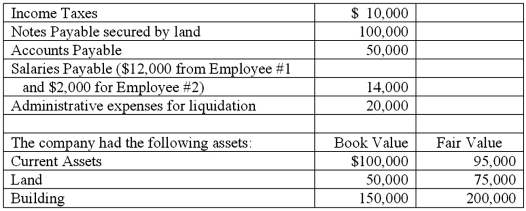 A company that was to be liquidated had the following liabilities:   Total unsecured non-priority liabilities are calculated to be what amount?  A) $44,000. B) $51,050. C) $75,275. D) $85,000. E) $194,000. 