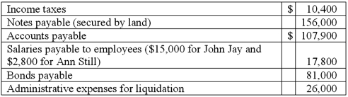 A company that was to be liquidated had the following liabilities:   The company had the following assets:   Total unsecured non-priority liabilities are calculated to be what amount?
