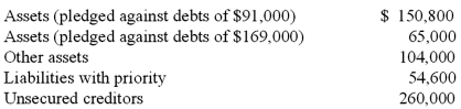 Bazley Co. had severe financial difficulties and was considering the possibility of filing a bankruptcy petition. At that time, the company had the following assets (stated at net realizable value) and liabilities.   Total unsecured liabilities are calculated to be what amount?