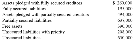 Lucky Co. had cash of $65,000, inventory worth $117,000, and a building worth $169,000. Unfortunately, the company also had accounts payable of $234,000, a note payable of $104,000 (secured by the inventory), liabilities with priority of $26,000, and a bond payable of $195,000 (secured by the building). A statement of financial affairs created for an insolvent corporation that was beginning the liquidation process disclosed the following data (assets were shown at net realizable values):   Required: How much money appears to be available for unsecured creditors after payment of liabilities with priority?