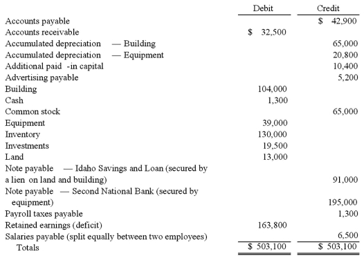 Mount Inc. was a hardware store that operated in Boise, Idaho. Management made some poor inventory acquisitions that loaded the store with unsalable merchandise. Due to the decline in revenues, the company became insolvent. Following is a trial balance as of March 15, 2011, the day the company filed for Chapter 7 liquidation.   Company officials believed that sixty percent of the accounts receivable could be collected if the company was liquidated. The building and land had a fair value of $97,500, while the equipment was worth $24,700. The investments represented shares of a publicly traded company that could be sold at the time for $27,300. The entire inventory could be sold for only $42,900. Administrative expenses necessary to carry out a liquidation would have approximated $20,800. How much cash would have been paid to an unsecured non-priority creditor who was owed a total of $1,300 by Mount Inc.? (Round the payout percentage to a whole number.)