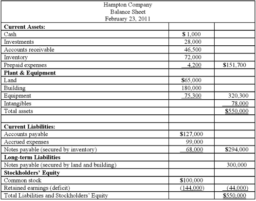 Hampton Company is trying to decide whether to seek liquidation or reorganization. Hampton has provided the following balance sheet:   Additional information is as follows: ● The investments are currently worth $13,000. ● It is estimated that $32,000 of the accounts receivable are collectible. ● The inventory can be sold for $74,000. ● The prepaid expenses and the intangible assets have no net realizable value. ● The land and building are currently valued at $250,000. ● The equipment can be sold for $60,000. ● Administrative expenses (not yet recorded) are estimated to be $12,500. ● Accrued expenses include $17,000 of salaries payable ($11,000 to one employee and $3,000 each to two other employees). ● Accrued expenses include $7,000 of unpaid payroll taxes. What is the payout percentage to unsecured creditors? (Round the percentage to a whole number and two decimal places.)