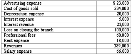Berry Company is going through Chapter 11 bankruptcy reorganization. Prepare the income statement for the calendar year 2011 using the following information. The effective tax rate is 20%.  