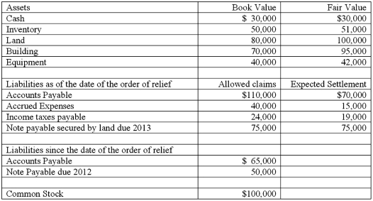 Candice Company is currently going through bankruptcy reorganization. The accountant has determined the following balances of the accounts at December 31, 2011.   Prepare the balance sheet for Candice Company. Retained earnings will need to be calculated.