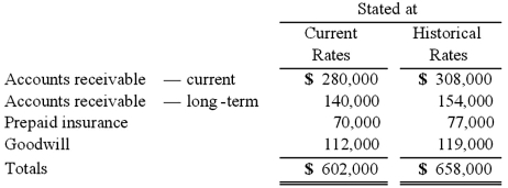 Certain balance sheet accounts of a foreign subsidiary of the Tulip Co. had been stated in U.S. dollars as follows:   If the U.S. dollar is the functional currency of this subsidiary, what total amount should be included in Tulip's balance sheet in U.S. dollars? A)  $609,000. B)  $658,000. C)  $602,000. D)  $630,000. E)  $616,000.