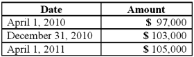 <strong>On April 1, 2010, Shannon Company, a U.S. company, borrowed 100,000 euros from a foreign bank by signing an interest-bearing note due April 1, 2011. The dollar value of the loan was as follows: Angela, Inc., a U.S. company, had a euro receivable from exports to Spain and a British pound payable resulting from imports from England. Angela recorded foreign exchange gain related to both its euro receivable and pound payable. Did the foreign currencies increase or decrease in dollar value from the date of the transaction to the settlement date? </strong> A) Option A B) Option B C) Option C D) Option D E) Option E