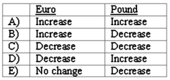 <strong>On April 1, 2010, Shannon Company, a U.S. company, borrowed 100,000 euros from a foreign bank by signing an interest-bearing note due April 1, 2011. The dollar value of the loan was as follows: Angela, Inc., a U.S. company, had a euro receivable from exports to Spain and a British pound payable resulting from imports from England. Angela recorded foreign exchange gain related to both its euro receivable and pound payable. Did the foreign currencies increase or decrease in dollar value from the date of the transaction to the settlement date? </strong> A) Option A B) Option B C) Option C D) Option D E) Option E