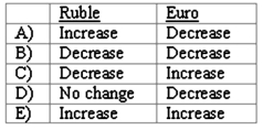 <strong>Frankfurter Company, a U.S. company, had a ruble receivable from exports to Russia and a euro payable resulting from imports from Italy. Frankfurter recorded foreign exchange loss related to both its ruble receivable and euro payable. Did the foreign currencies increase or decrease in dollar value from the date of the transaction to the settlement date? </strong> A) Option A B) Option B C) Option C D) Option D E) Option E