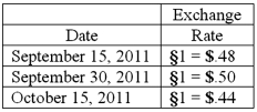 Old Colonial Corp. (a U.S. company) made a sale to a foreign customer on September 15, 2011, for 100,000 stickles. Payment was received on October 15, 2011. The following exchange rates applied:   Required: Prepare all journal entries for Old Colonial Corp. in connection with this sale assuming that the company closes its books on September 30 to prepare interim financial statements.