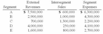 Natarajan, Inc. had the following operating segments, with the indicated amounts of segment revenues and segment expenses:   When totaling the revenues to use as the basis for the 75% rule, what is the 75% hurdle that must be exceeded by the revenues of the reportable segments? A)  $1,670,000. B)  $12,525,000. C)  $15,487,500. D)  $16,700,000. E)  $20,650,000.