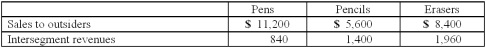 The Fratilo Co. had three operating segments with the following information:   In addition, revenues generated at corporate headquarters are $1,400. Combined segment revenues are calculated to be A)  $29,400. B)  $25,200. C)  $26,600. D)  $28,000. E)  $27,300.