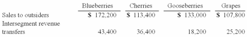 The Rivers Co. had four separate operating segments:   What amount of revenues must be generated from one customer before that party must be identified as a major customer? A)  $57,680. B)  $64,960. C)  $52,640. D)  $78,960. E)  $63,560.