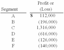 Kurves Corp. had six different operating segments reporting the following operating profit and loss figures:   Which one of the following statements is true? A)  Segment A is a reportable segment based on this test. B)  Segment B is not a reportable segment based on this test. C)  Segment E is a reportable segment based on this test. D)  Segment C is not a reportable segment based on this test. E)  Segment D is a reportable segment based on this test.