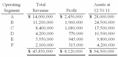 Retro Corp. was engaged solely in manufacturing operations. The following data pertain to the operating segments for 2011:   What is the minimum amount of profit or loss that each of these segments must earn to be considered separately reportable? A)  $769,263. B)  $812,000. C)  $854,737. D)  $897,000. E)  $833,368.