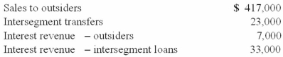 The hardware operating segment of Bloom Corporation has the following revenues for the year ended December 31, 2011:   For purposes of the revenue test, what amount will be used as total revenues of the hardware operating segment? A)  $417,000. B)  $440,000. C)  $424,000. D)  $460,000. E)  $480,000.