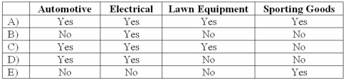Whitley Corporation identified four operating segments: Automotive, Electrical, Lawn Equipment, and Sporting Goods. Automotive met the revenue test and the profit or loss test. Electrical met all three tests. Lawn Equipment met only the asset test. Sporting Goods did not meet any of the three tests. Which of these segments must be disclosed separately?   A)  Option A B)  Option B C)  Option C D)  Option D E)  Option E