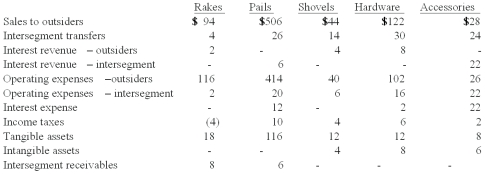 Dean Hardware, Inc. is comprised of five operating segments. Information about each of these segments is as follows (in thousands; Intersegment loans are receivables) :   What is the total amount of revenues in applying the revenue test? A)  $794. B)  $808. C)  $892. D)  $906. E)  $934.